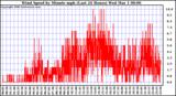 Milwaukee Weather Wind Speed by Minute mph (Last 24 Hours)