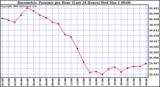 Milwaukee Weather Barometric Pressure per Hour (Last 24 Hours)