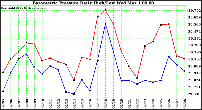 Milwaukee Weather Barometric Pressure Daily High/Low