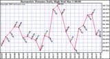 Milwaukee Weather Barometric Pressure Daily High