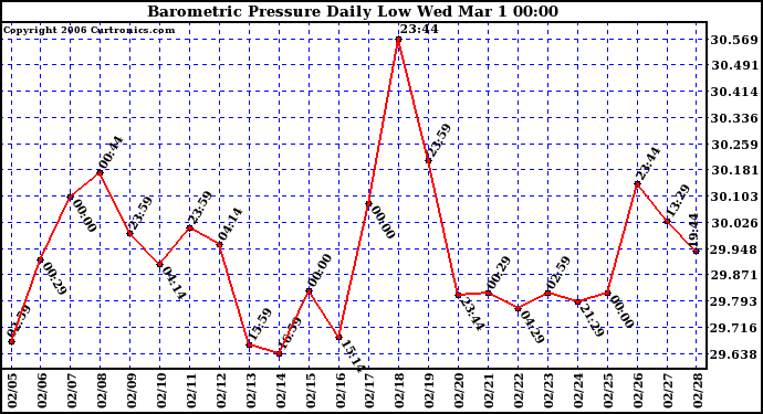 Milwaukee Weather Barometric Pressure Daily Low