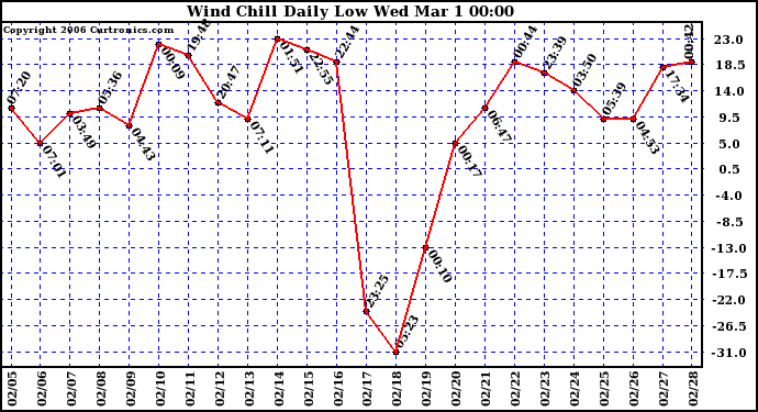 Milwaukee Weather Wind Chill Daily Low