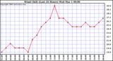 Milwaukee Weather Wind Chill (Last 24 Hours)