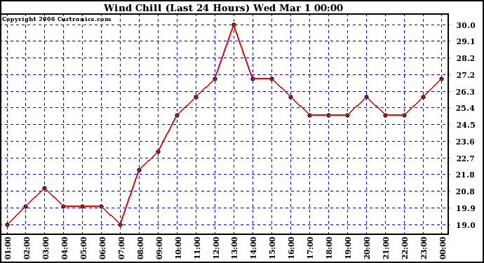 Milwaukee Weather Wind Chill (Last 24 Hours)