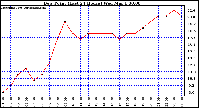 Milwaukee Weather Dew Point (Last 24 Hours)