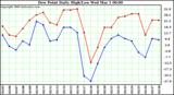 Milwaukee Weather Dew Point Daily High/Low