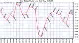 Milwaukee Weather Dew Point Daily Low