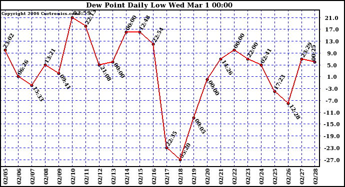 Milwaukee Weather Dew Point Daily Low