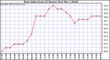 Milwaukee Weather Heat Index (Last 24 Hours)