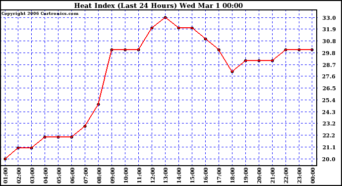 Milwaukee Weather Heat Index (Last 24 Hours)