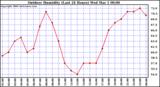 Milwaukee Weather Outdoor Humidity (Last 24 Hours)