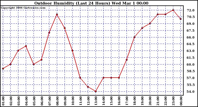 Milwaukee Weather Outdoor Humidity (Last 24 Hours)