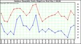 Milwaukee Weather Outdoor Humidity Daily High/Low