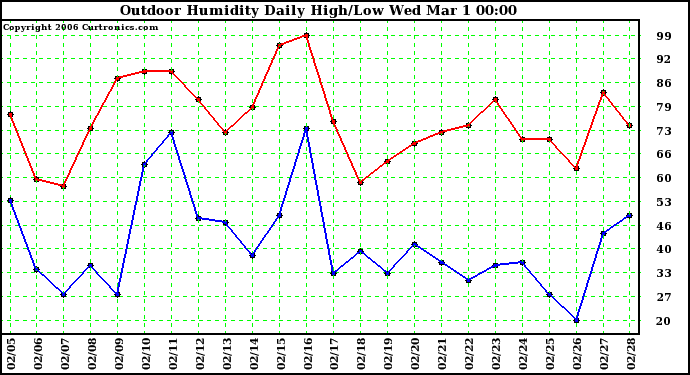 Milwaukee Weather Outdoor Humidity Daily High/Low