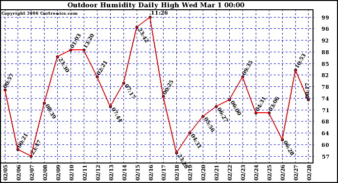 Milwaukee Weather Outdoor Humidity Daily High