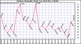 Milwaukee Weather Outdoor Humidity Daily Low