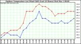 Milwaukee Weather Outdoor Temperature (vs) Wind Chill (Last 24 Hours)