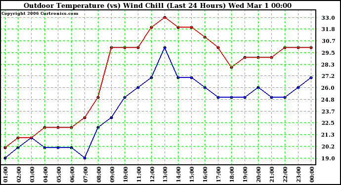 Milwaukee Weather Outdoor Temperature (vs) Wind Chill (Last 24 Hours)