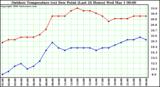 Milwaukee Weather Outdoor Temperature (vs) Dew Point (Last 24 Hours)