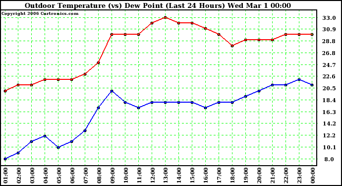 Milwaukee Weather Outdoor Temperature (vs) Dew Point (Last 24 Hours)