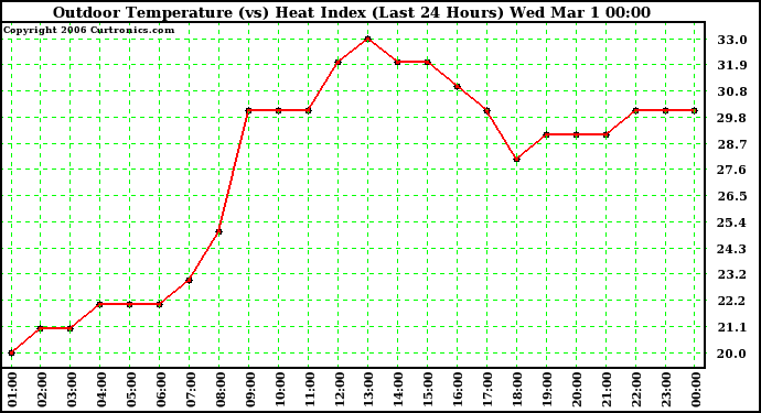 Milwaukee Weather Outdoor Temperature (vs) Heat Index (Last 24 Hours)