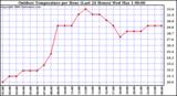 Milwaukee Weather Outdoor Temperature per Hour (Last 24 Hours)