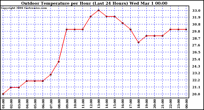 Milwaukee Weather Outdoor Temperature per Hour (Last 24 Hours)