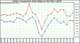 Milwaukee Weather Outdoor Temperature Daily High/Low