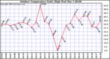 Milwaukee Weather Outdoor Temperature Daily High