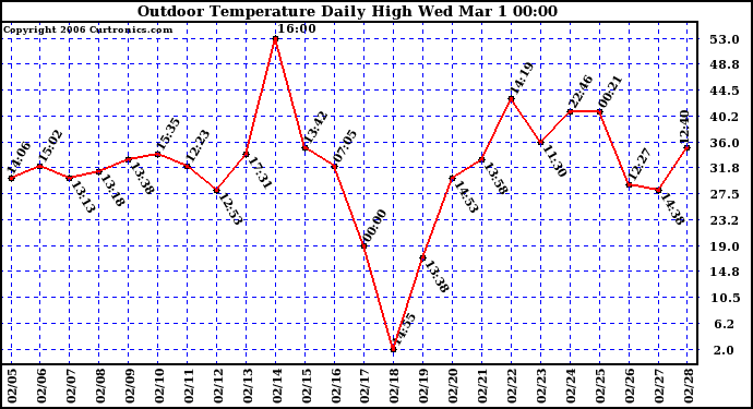 Milwaukee Weather Outdoor Temperature Daily High