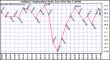 Milwaukee Weather Outdoor Temperature Daily Low