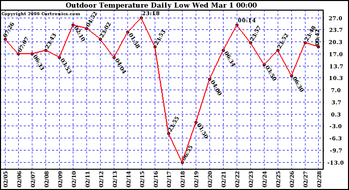 Milwaukee Weather Outdoor Temperature Daily Low