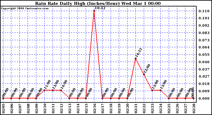 Milwaukee Weather Rain Rate Daily High (Inches/Hour)