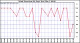 Milwaukee Weather Wind Direction (By Day)