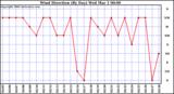 Milwaukee Weather Wind Direction (By Day)