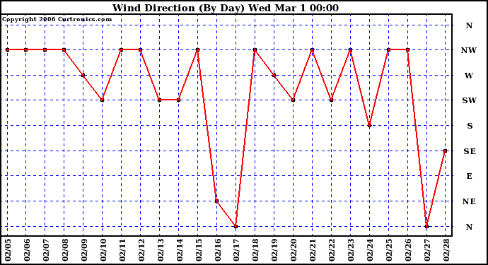 Milwaukee Weather Wind Direction (By Day)