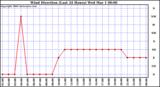 Milwaukee Weather Wind Direction (Last 24 Hours)