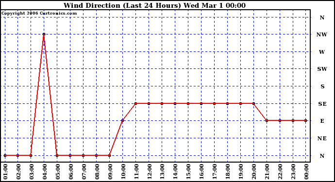 Milwaukee Weather Wind Direction (Last 24 Hours)