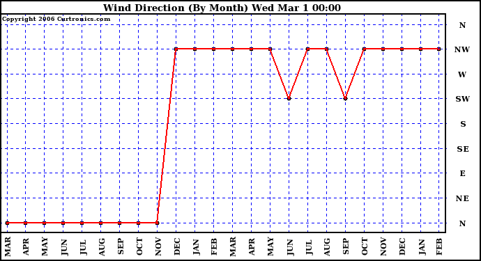 Milwaukee Weather Wind Direction (By Month)