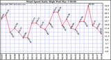 Milwaukee Weather Wind Speed Daily High