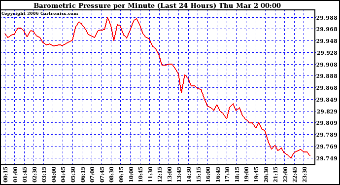 Milwaukee Weather Barometric Pressure per Minute (Last 24 Hours)