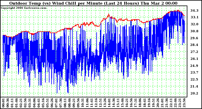 Milwaukee Weather Outdoor Temp (vs) Wind Chill per Minute (Last 24 Hours)