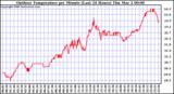 Milwaukee Weather Outdoor Temperature per Minute (Last 24 Hours)