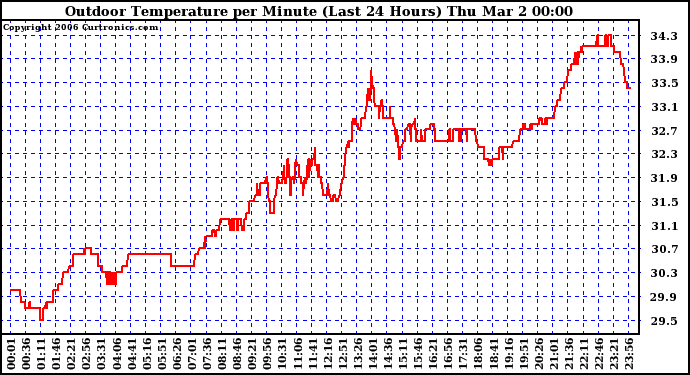 Milwaukee Weather Outdoor Temperature per Minute (Last 24 Hours)