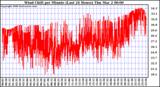 Milwaukee Weather Wind Chill per Minute (Last 24 Hours)