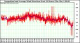 Milwaukee Weather Normalized and Average Wind Direction (Last 24 Hours)