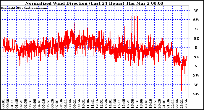 Milwaukee Weather Normalized Wind Direction (Last 24 Hours)