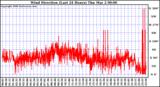 Milwaukee Weather Wind Direction (Last 24 Hours)