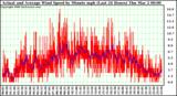 Milwaukee Weather Actual and Average Wind Speed by Minute mph (Last 24 Hours)