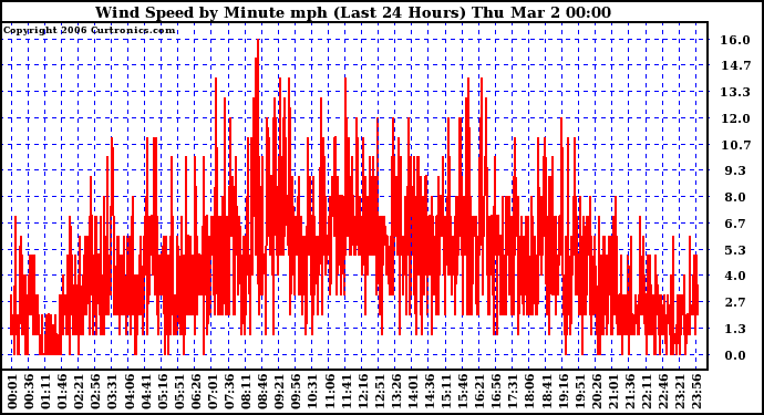 Milwaukee Weather Wind Speed by Minute mph (Last 24 Hours)